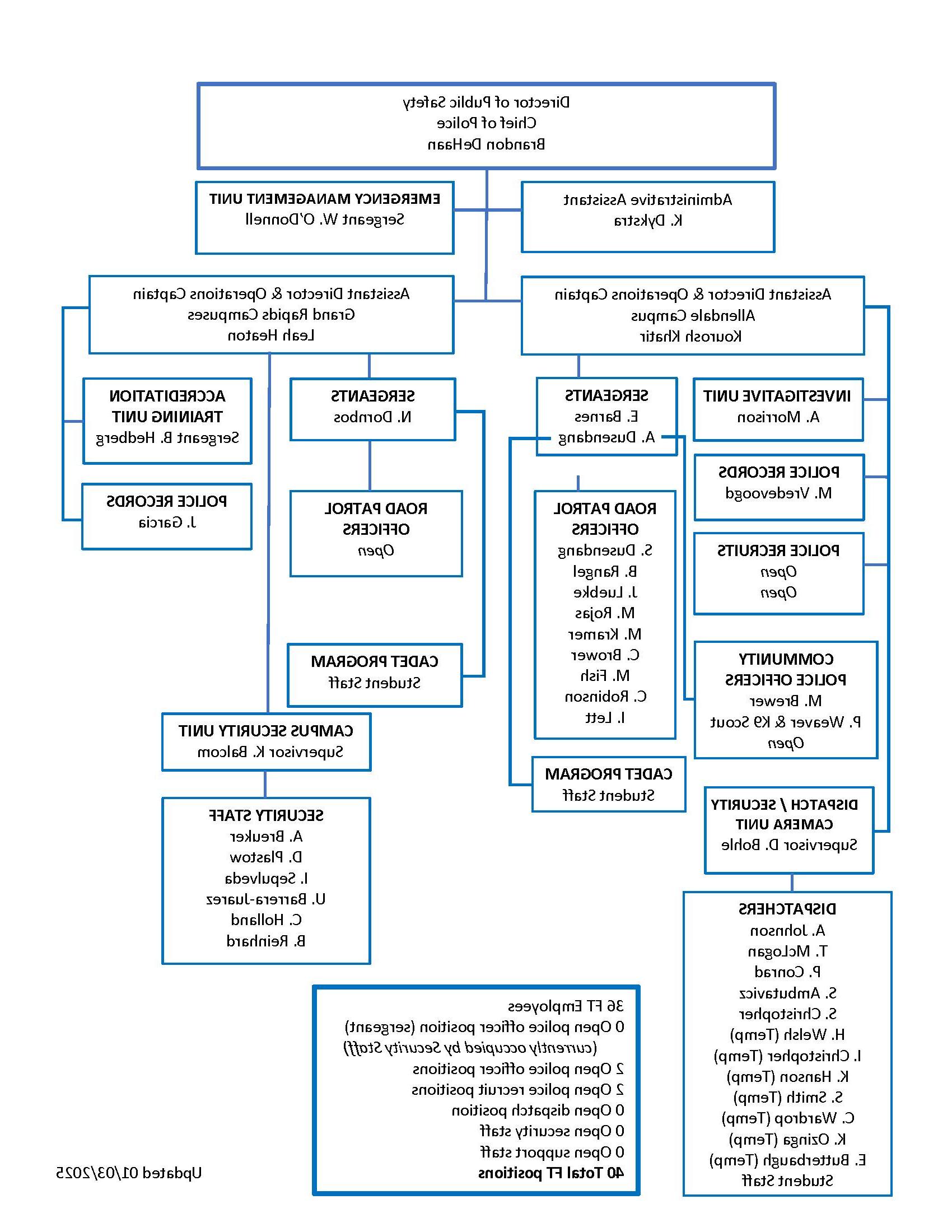 GVSU DPS Organizational Chart Updated January 3, 2025